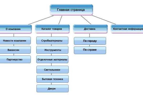 Сайты для даркнета